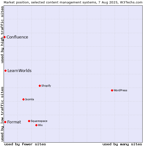 Market position of LearnWorlds vs. Format vs. Confluence