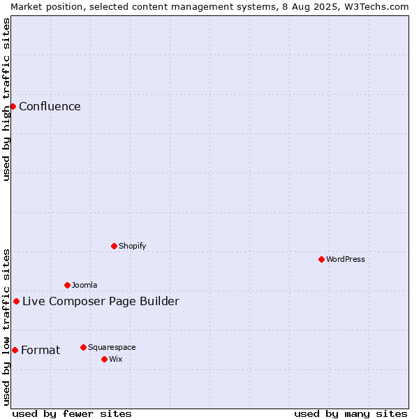 Market position of Live Composer Page Builder vs. Format vs. Confluence