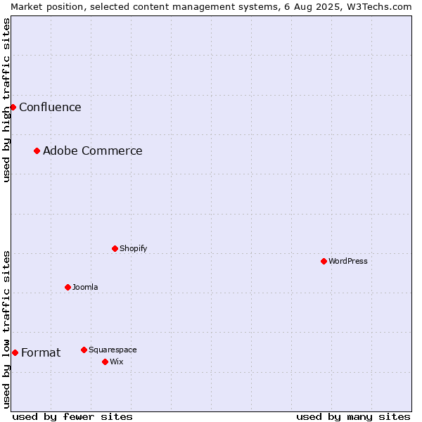 Market position of Adobe Commerce vs. Format vs. Confluence