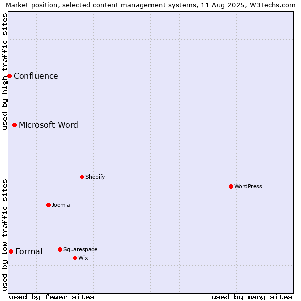 Market position of Microsoft Word vs. Format vs. Confluence