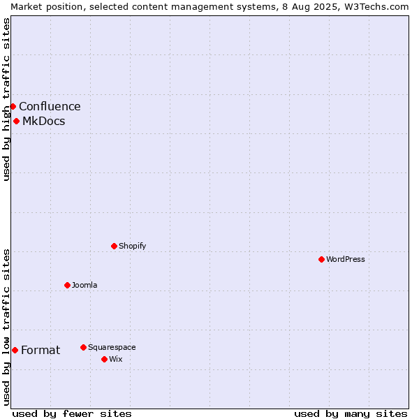 Market position of MkDocs vs. Format vs. Confluence