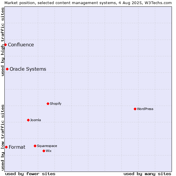 Market position of Oracle Systems vs. Format vs. Confluence