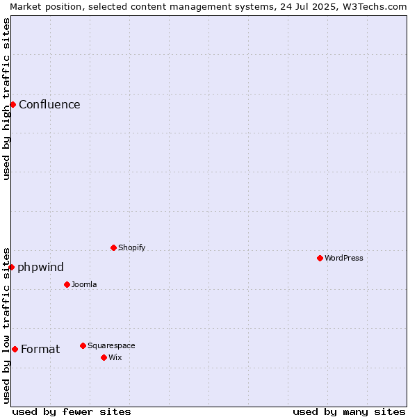 Market position of Format vs. Confluence vs. phpwind