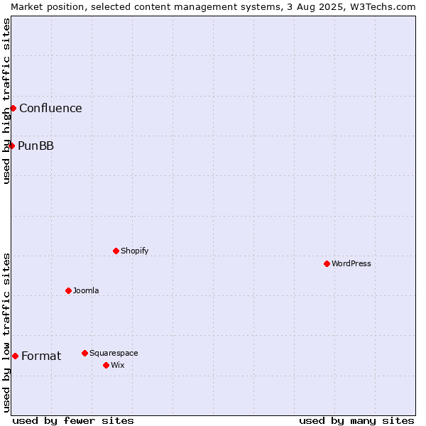 Market position of Format vs. Confluence vs. PunBB
