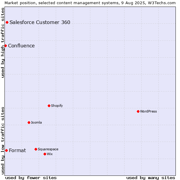 Market position of Salesforce Customer 360 vs. Format vs. Confluence