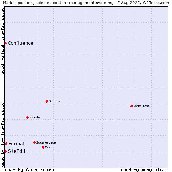 Market position of Format vs. SiteEdit vs. Confluence