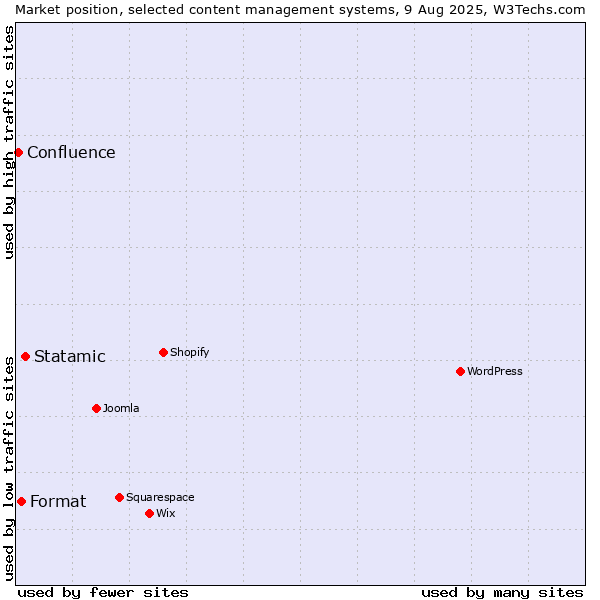 Market position of Statamic vs. Format vs. Confluence