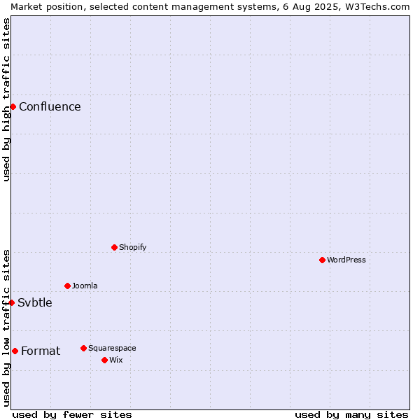 Market position of Format vs. Confluence vs. Svbtle