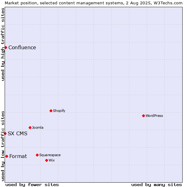 Market position of Format vs. Confluence vs. SX CMS