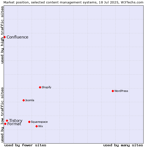 Market position of Tistory vs. Format vs. Confluence