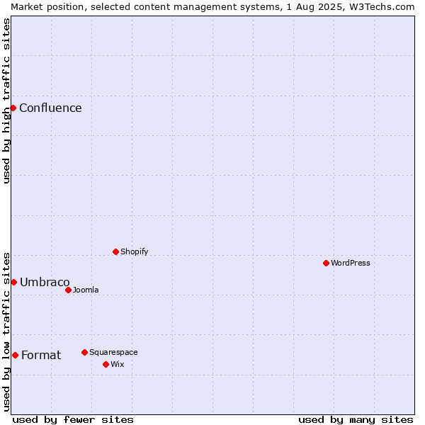 Market position of Format vs. Umbraco vs. Confluence