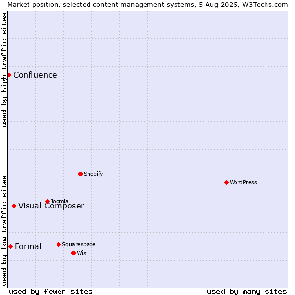 Market position of Visual Composer vs. Format vs. Confluence