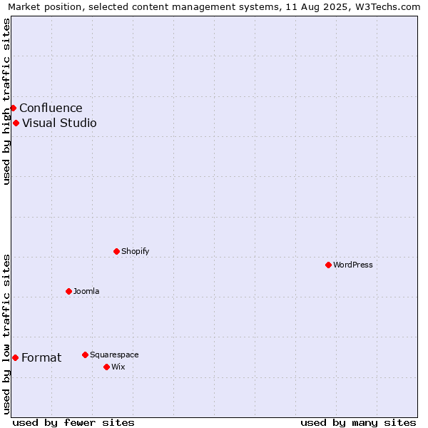 Market position of Visual Studio vs. Format vs. Confluence