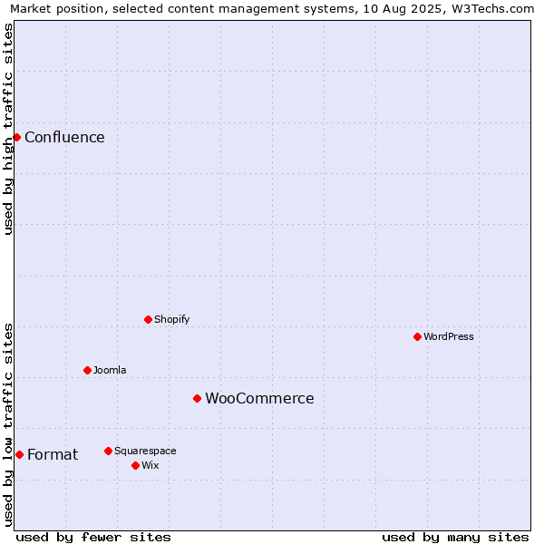Market position of WooCommerce vs. Format vs. Confluence