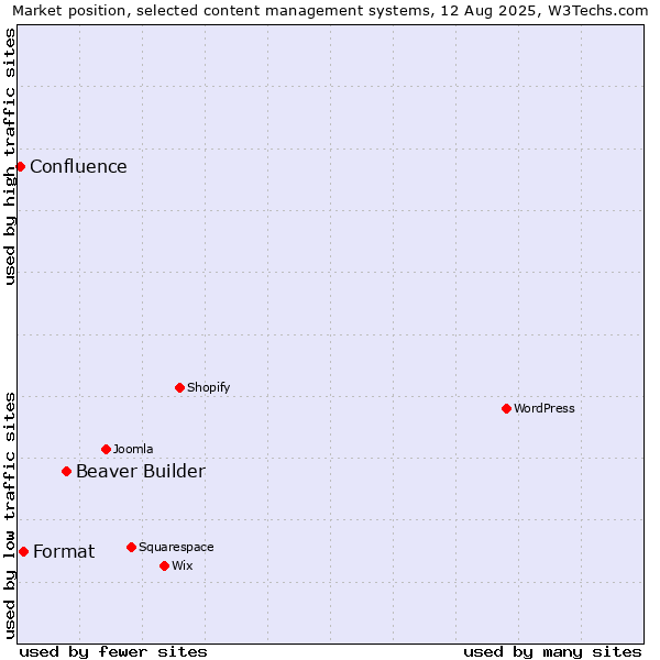 Market position of Beaver Builder vs. Format vs. Confluence