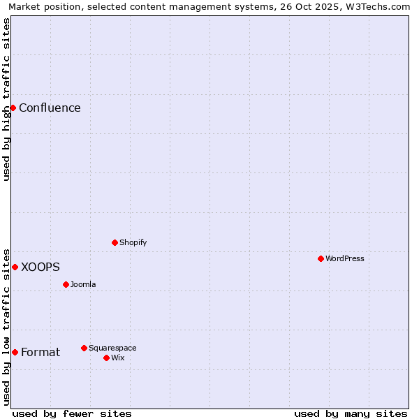 Market position of XOOPS vs. Format vs. Confluence