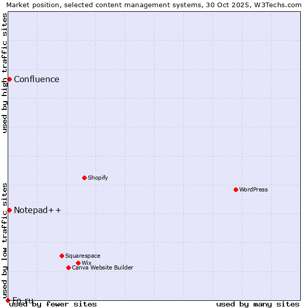 Market position of Notepad++ vs. Confluence vs. Fo.ru