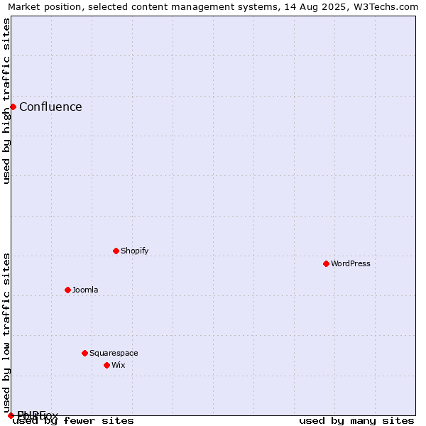Market position of Confluence vs. Fo.ru vs. PHPFox