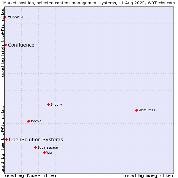 Market position of OpenSolution Systems vs. Confluence vs. Foswiki