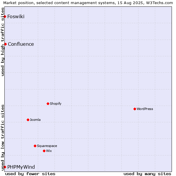 Market position of Confluence vs. PHPMyWind vs. Foswiki
