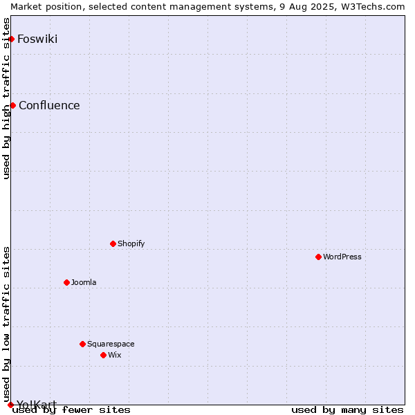 Market position of Confluence vs. Foswiki vs. Yo!Kart