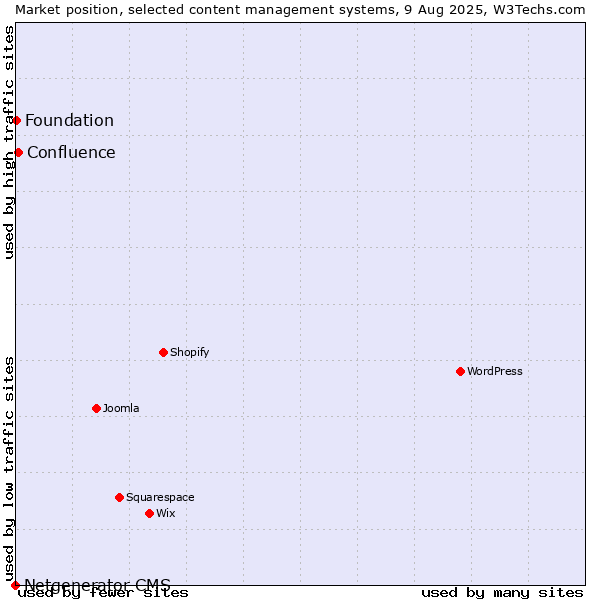 Market position of Confluence vs. Foundation vs. Netgenerator CMS