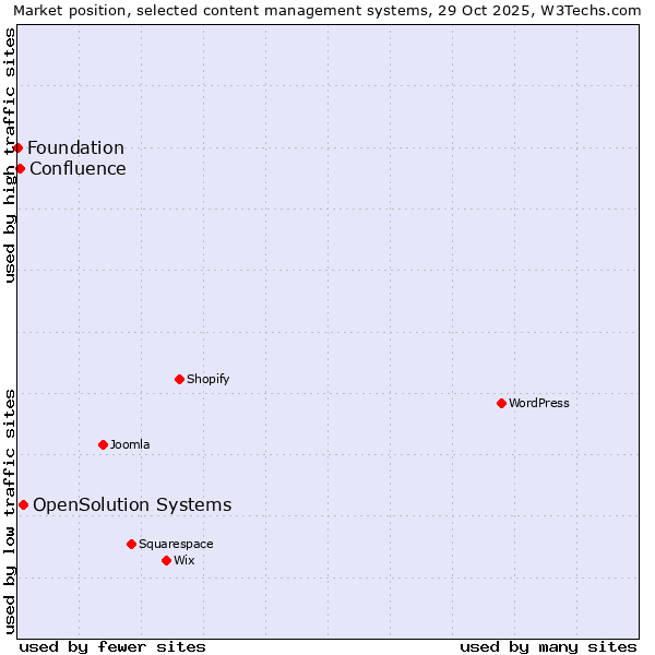 Market position of OpenSolution Systems vs. Confluence vs. Foundation