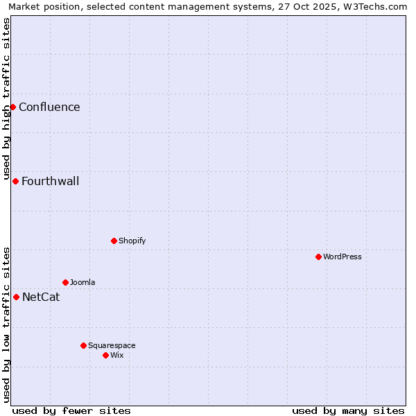 Market position of NetCat vs. Fourthwall vs. Confluence