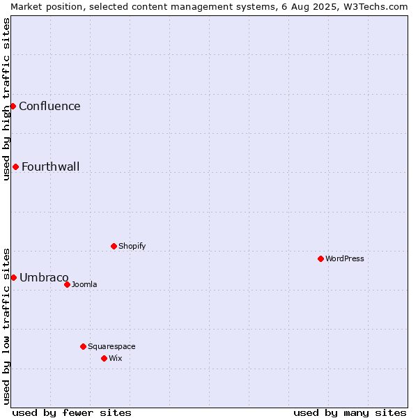 Market position of Fourthwall vs. Umbraco vs. Confluence