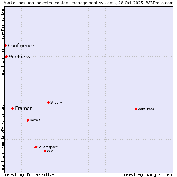 Market position of Framer vs. VuePress vs. Confluence