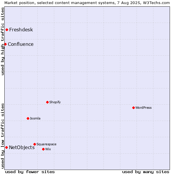 Market position of Freshdesk vs. NetObjects vs. Confluence