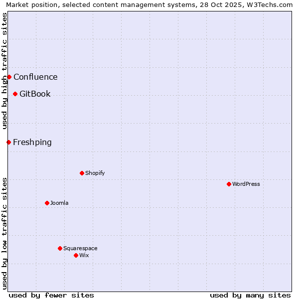 Market position of GitBook vs. Confluence vs. Freshping