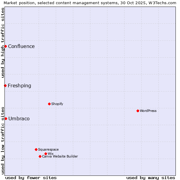 Market position of Umbraco vs. Confluence vs. Freshping