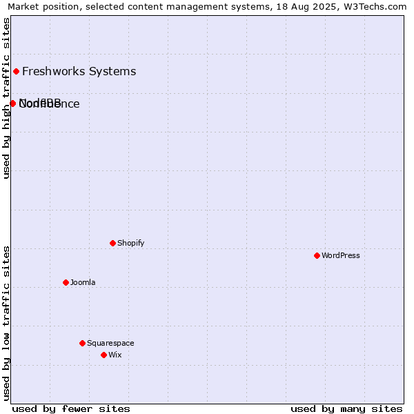 Market position of Freshworks Systems vs. NodeBB vs. Confluence