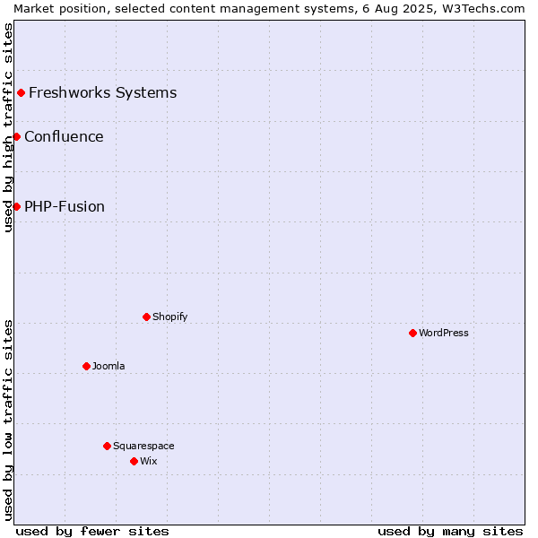 Market position of Freshworks Systems vs. PHP-Fusion vs. Confluence