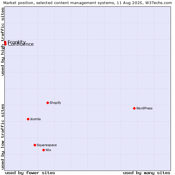 Market position of Confluence vs. Frontity