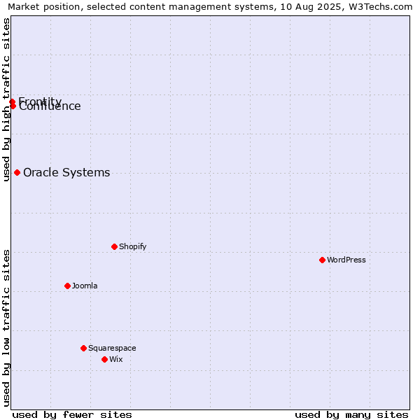 Market position of Oracle Systems vs. Confluence vs. Frontity