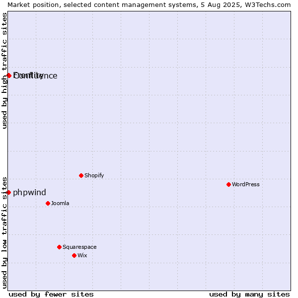 Market position of Confluence vs. Frontity vs. phpwind