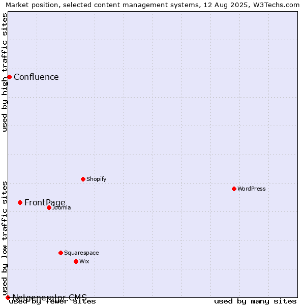 Market position of FrontPage vs. Confluence vs. Netgenerator CMS
