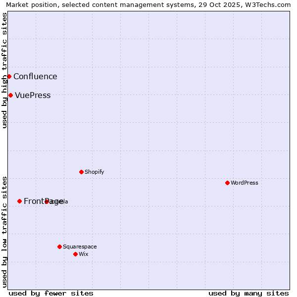 Market position of FrontPage vs. VuePress vs. Confluence