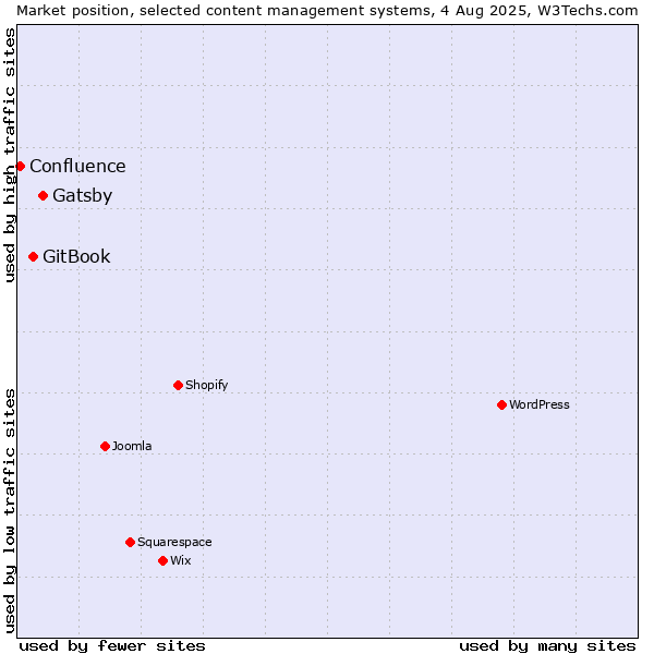 Market position of Gatsby vs. GitBook vs. Confluence