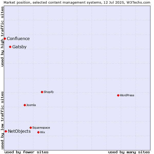 Market position of Gatsby vs. NetObjects vs. Confluence