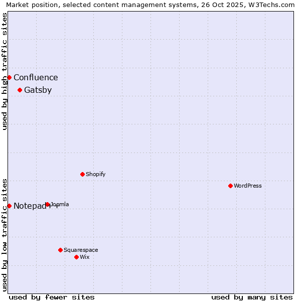 Market position of Gatsby vs. Notepad++ vs. Confluence