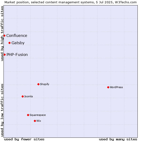 Market position of Gatsby vs. PHP-Fusion vs. Confluence