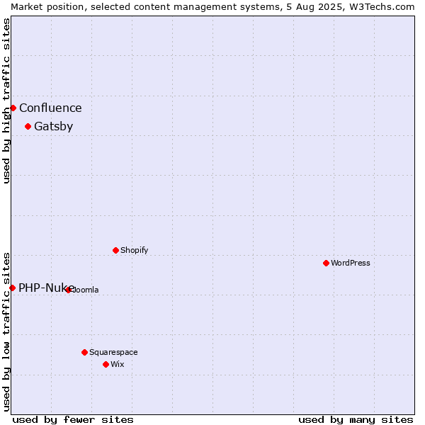 Market position of Gatsby vs. Confluence vs. PHP-Nuke