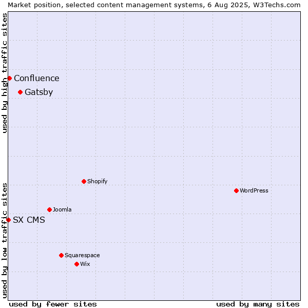 Market position of Gatsby vs. Confluence vs. SX CMS