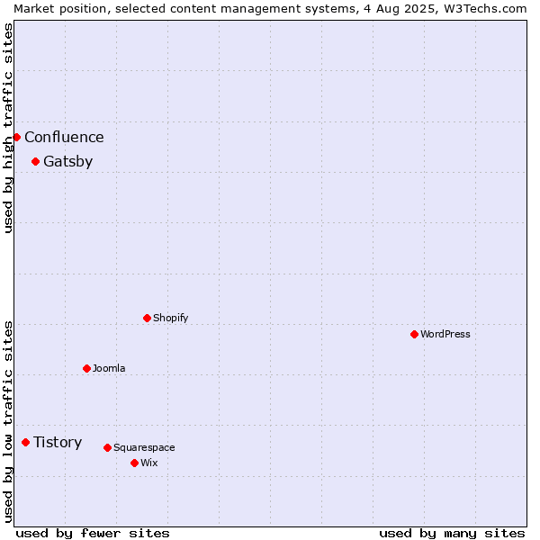 Market position of Gatsby vs. Tistory vs. Confluence