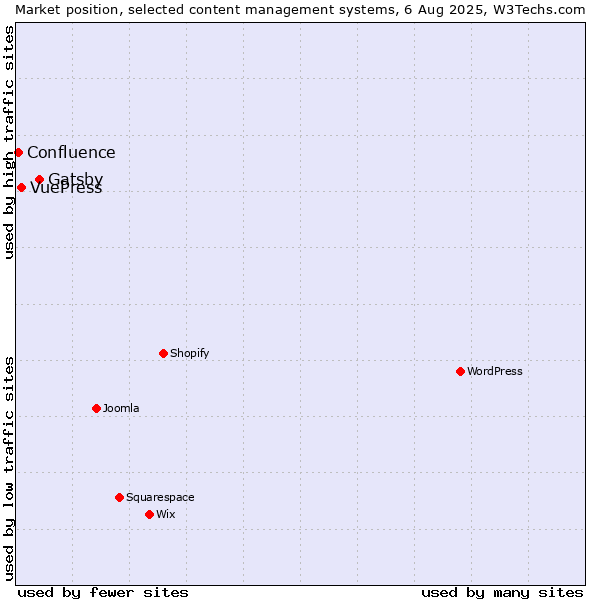 Market position of Gatsby vs. VuePress vs. Confluence