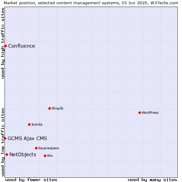Market position of NetObjects vs. Confluence vs. GCMS Ajax CMS