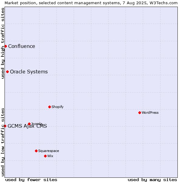 Market position of Oracle Systems vs. Confluence vs. GCMS Ajax CMS